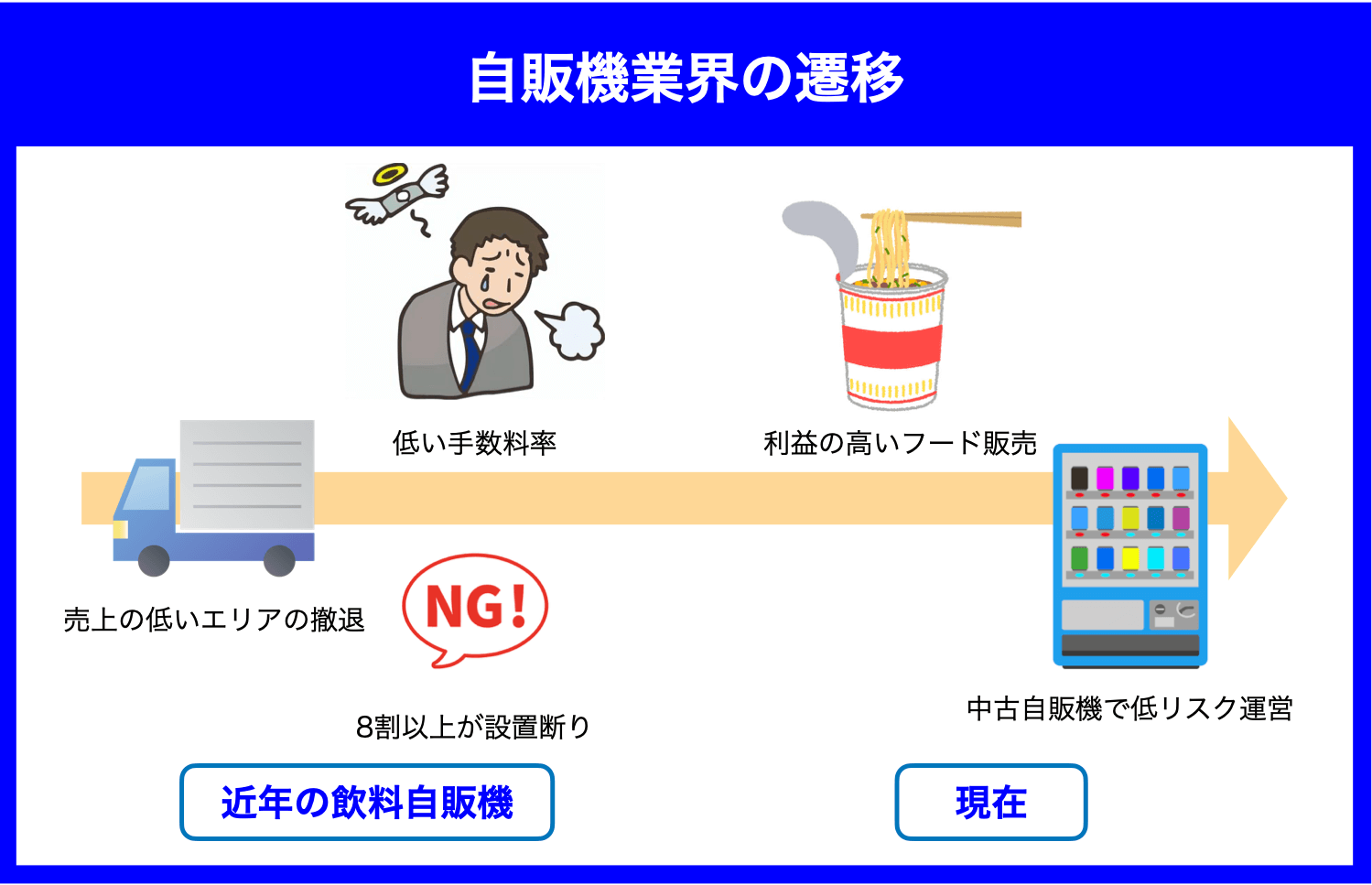 自動販売機ねっとなら設置までとっても手軽に。問い合わせユーザーは自動販売機ねっとを通じて無料で問い合わせを行う事ができ、キリン自動販売機・アサヒ自動販売機・ダイドー自動販売機・大塚自動販売機・サントリー自動販売機・伊藤園自動販売機・コカコーラ自動販売機・FVジャパン自動販売機・ネオス自動販売機各社に現地調査を依頼します。その後、設置を行いたい企業から見積もりが提示され、手軽に設置可能な企業一覧を取得する事ができます。