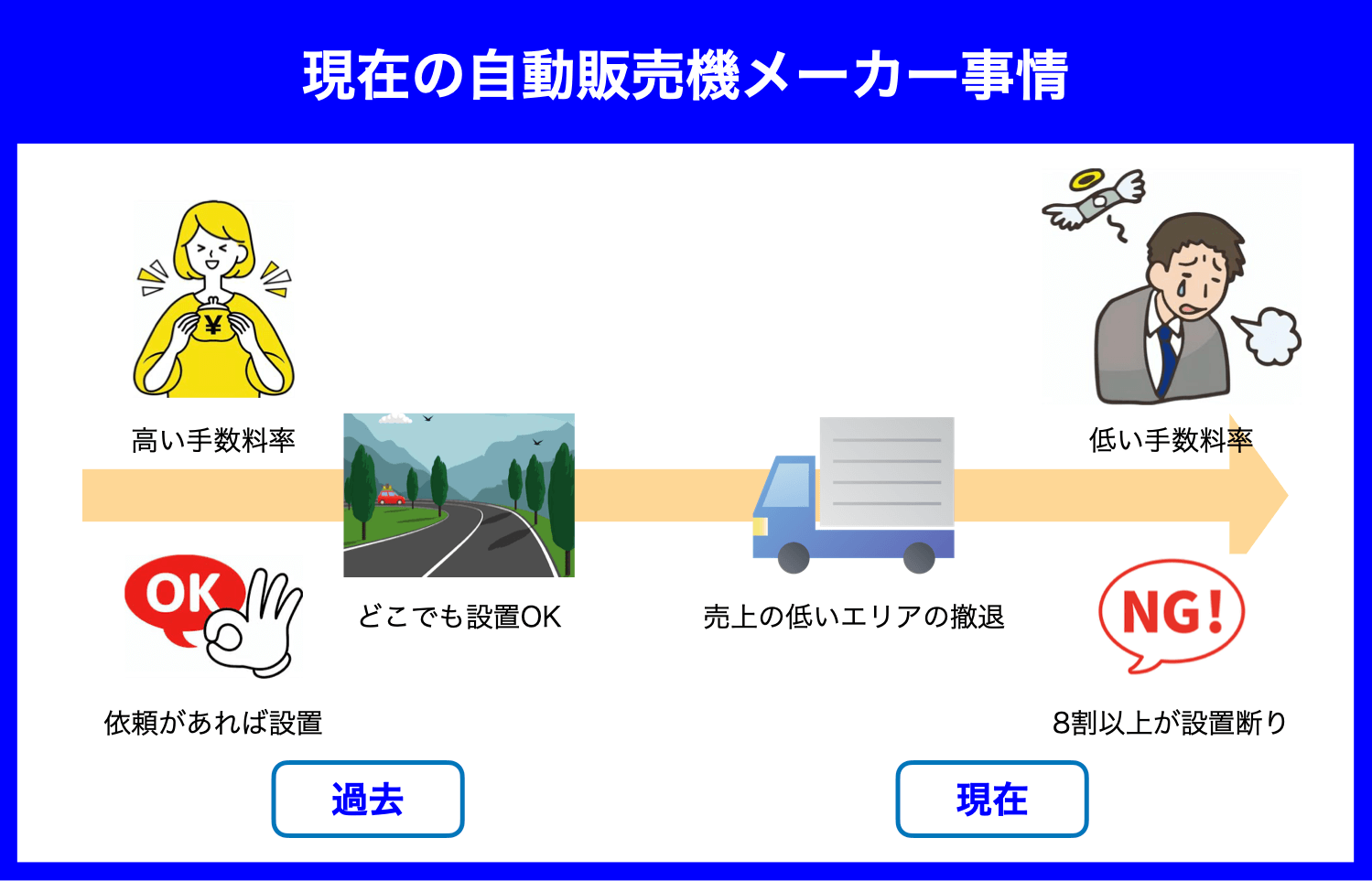 自動販売機ねっとなら設置までとっても手軽に。問い合わせユーザーは自動販売機ねっとを通じて無料で問い合わせを行う事ができ、キリン自動販売機・アサヒ自動販売機・ダイドー自動販売機・大塚自動販売機・サントリー自動販売機・伊藤園自動販売機・コカコーラ自動販売機・FVジャパン自動販売機・ネオス自動販売機各社に現地調査を依頼します。その後、設置を行いたい企業から見積もりが提示され、手軽に設置可能な企業一覧を取得する事ができます。